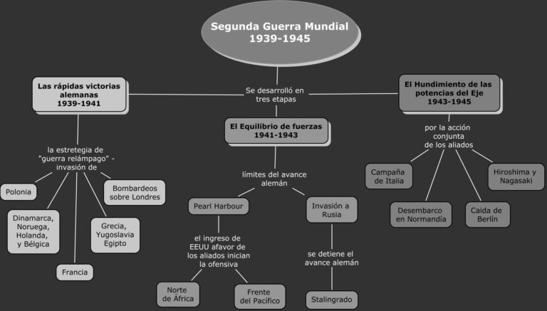 Mapa Conceptual De La Segunda Guerra Mundial ¡guía Paso A Paso 5613