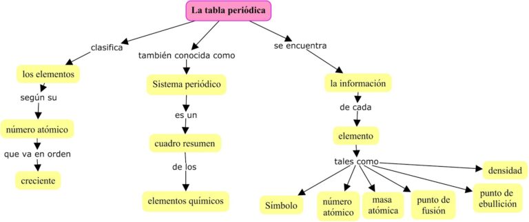 Mapa conceptual de la tabla periódica ¡Guía paso a paso!