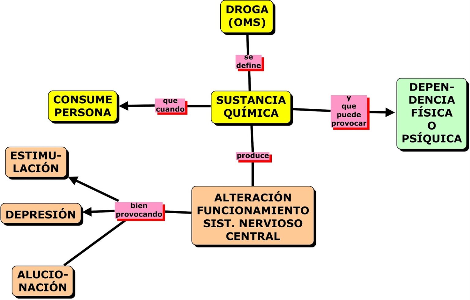 Mapa conceptual de las drogas ¡Guía paso a paso!