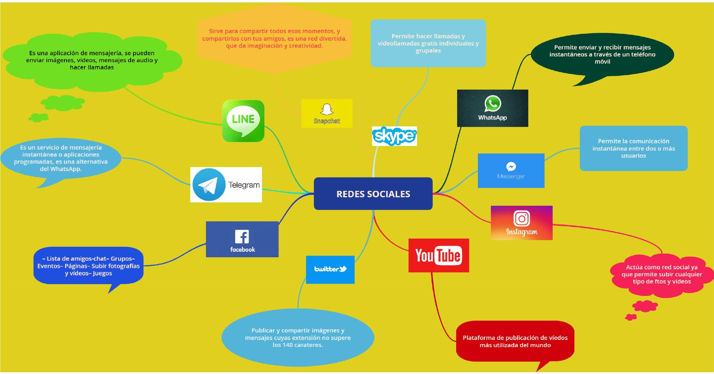 ▷ Mapa conceptual de las redes sociales ¡Guía paso a paso!