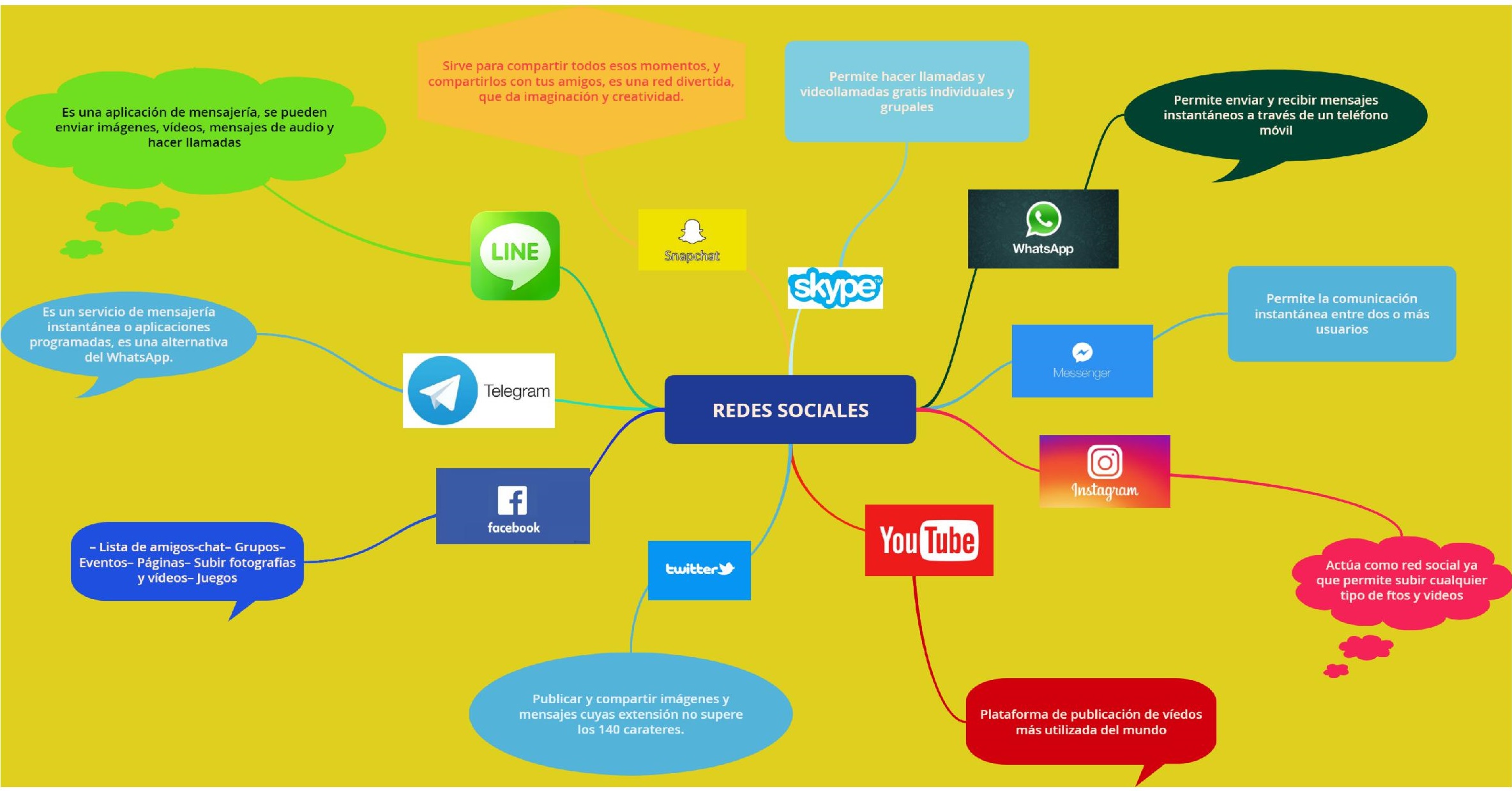 Mapa Conceptual De Las Redes Sociales ¡guía Paso A Paso 7033