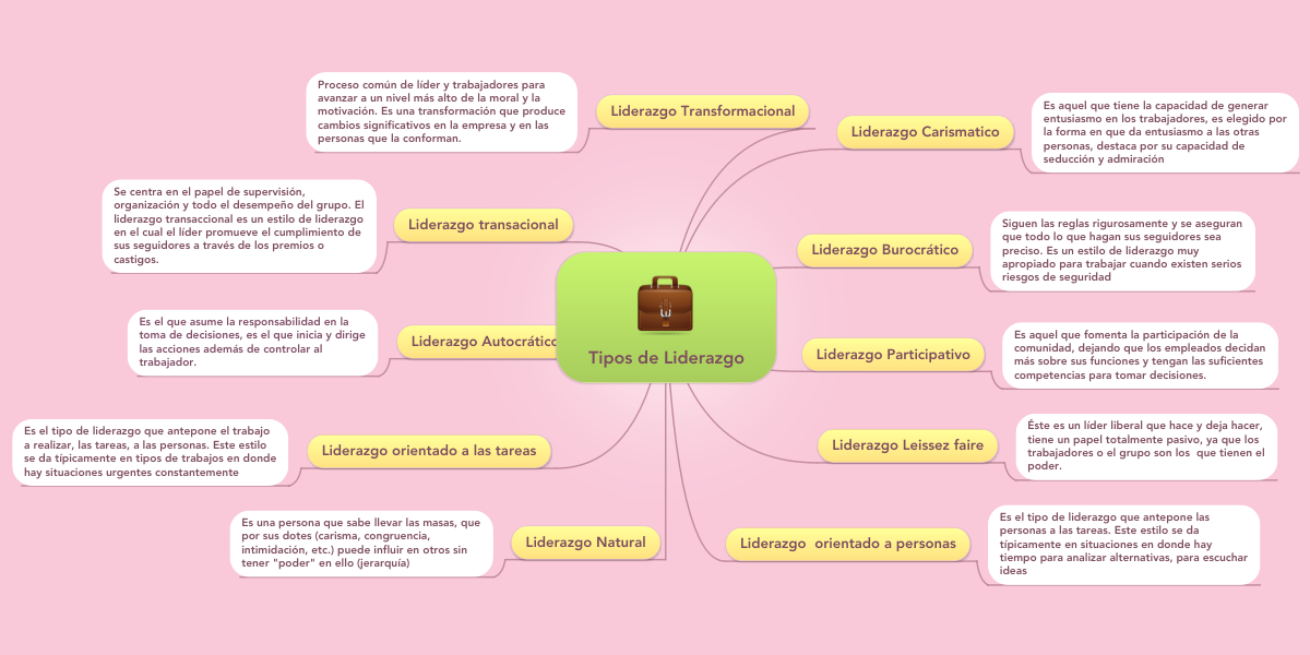 Mapa conceptual de liderazgo ¡Guía paso a paso!