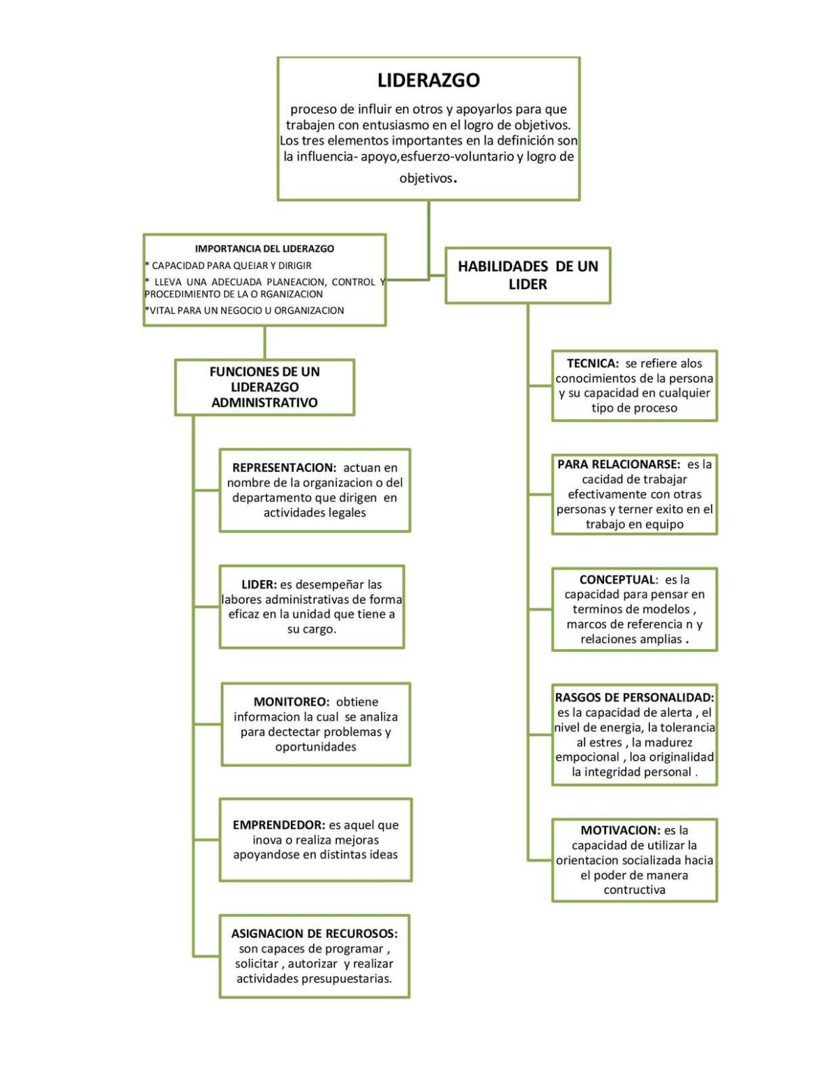 mapa conceptual de liderazgo guía paso a paso