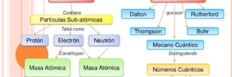 Mapa conceptual de los modelos atómicos
