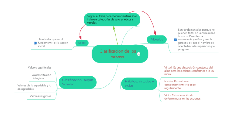 Mapa conceptual de los valores ¡Guía paso a paso!