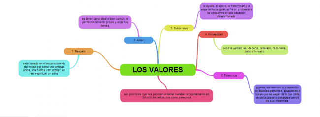 ▷ Mapa conceptual de los valores ¡Guía paso a paso!