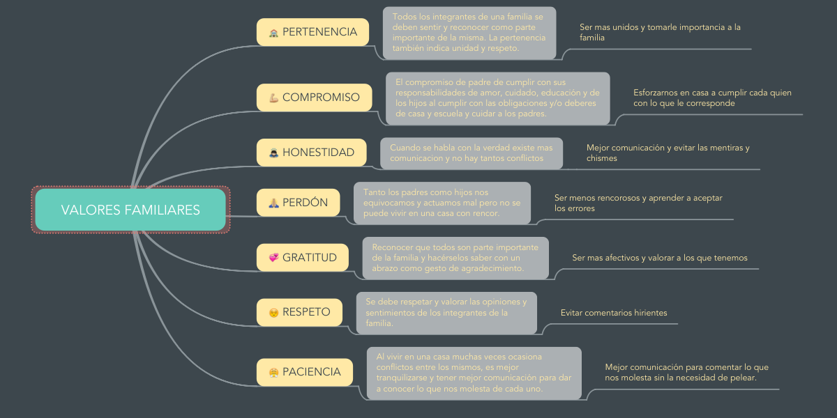 Mapa Conceptual De Los Valores Kulturaupice