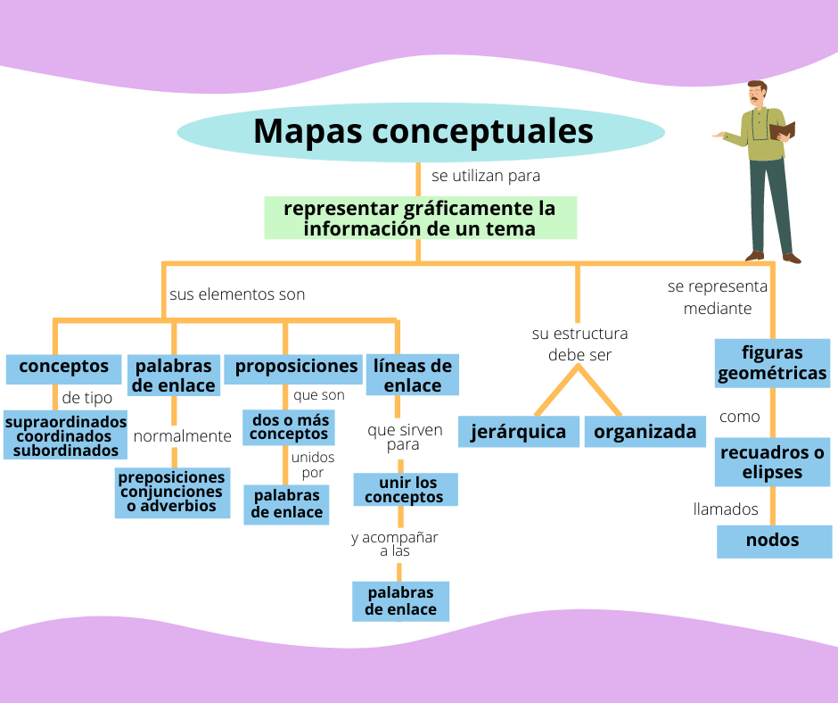 ▷ Mapa conceptual de mapa conceptual ¡Guía paso a paso!