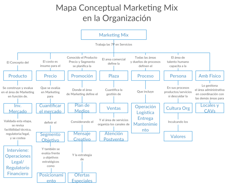 Mapa Conceptual De Mercadotecnia ¡guía Paso A Paso 9143