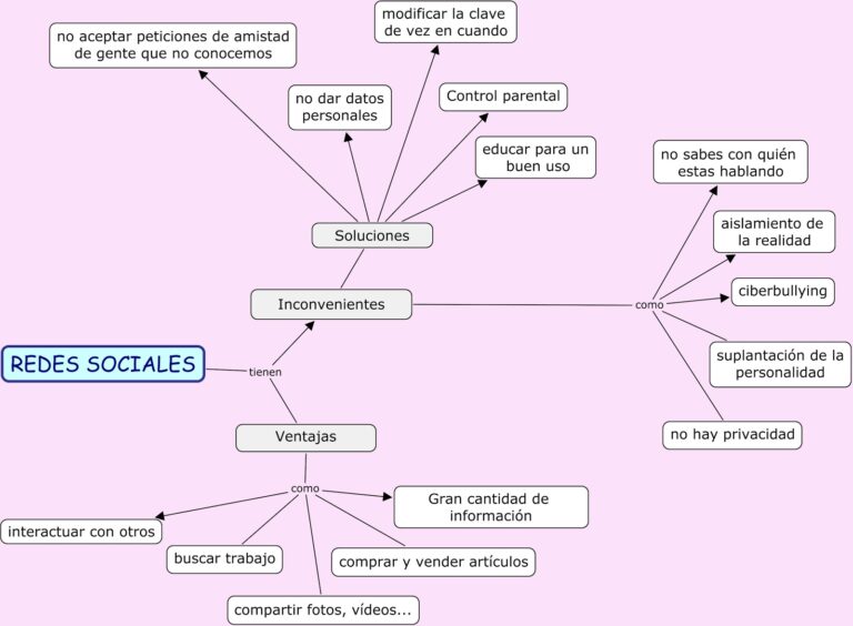 Mapa Conceptual De Redes Sociales ¡guía Paso A Paso 2634