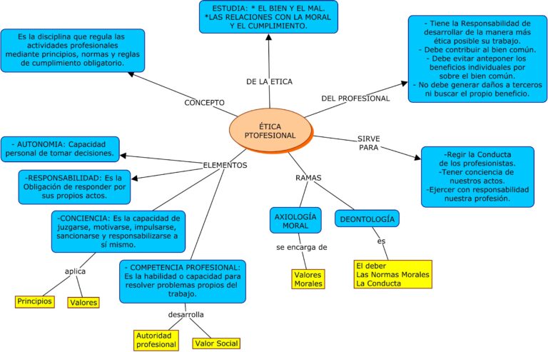 Mapa Conceptual De ética ¡guía Paso A Paso 4081