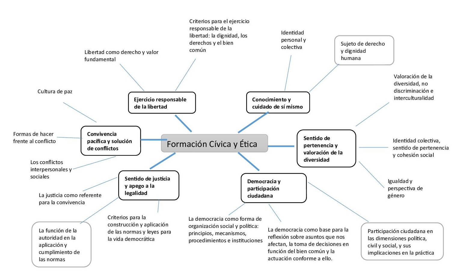 Mapa conceptual de ética ¡Guía paso a paso!