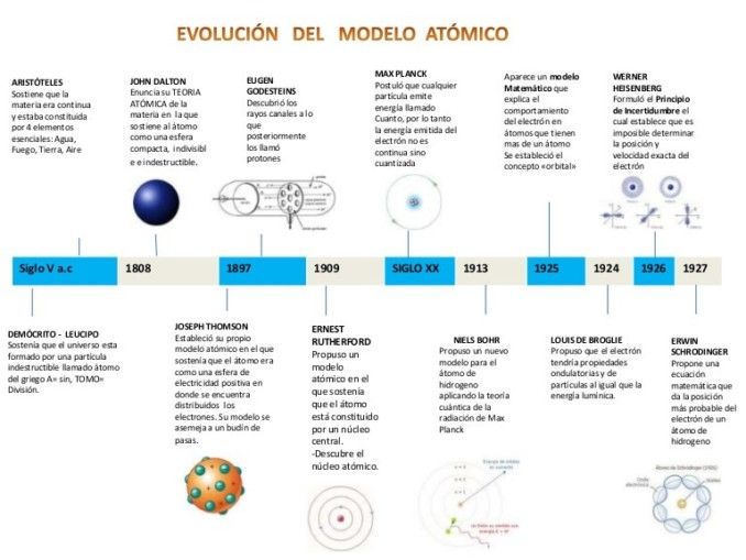 ▷ Mapa conceptual del átomo ¡Guía paso a paso!