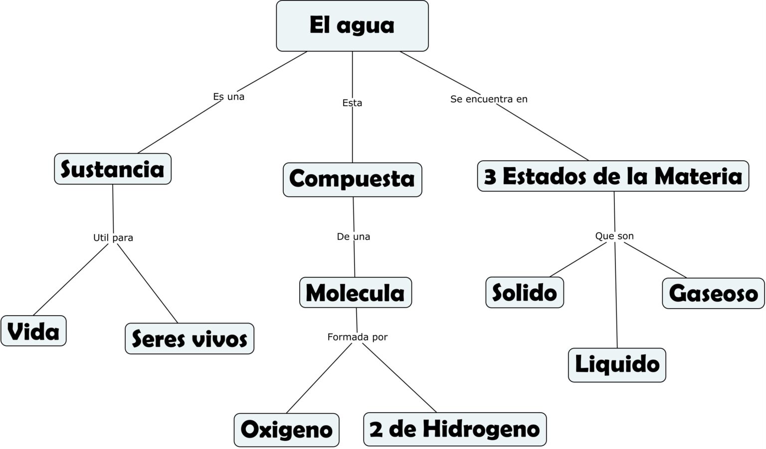 Mapa Conceptual Del Agua ¡guía Paso A Paso 2085