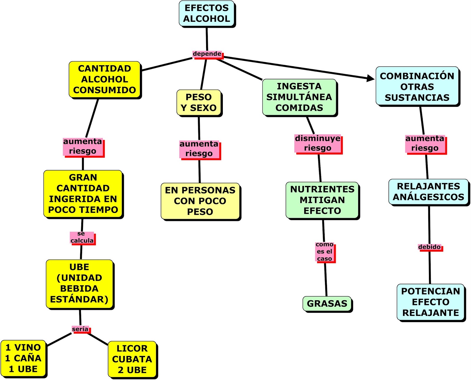 Mapa Conceptual Del Alcoholismo ¡guía Paso A Paso 6589