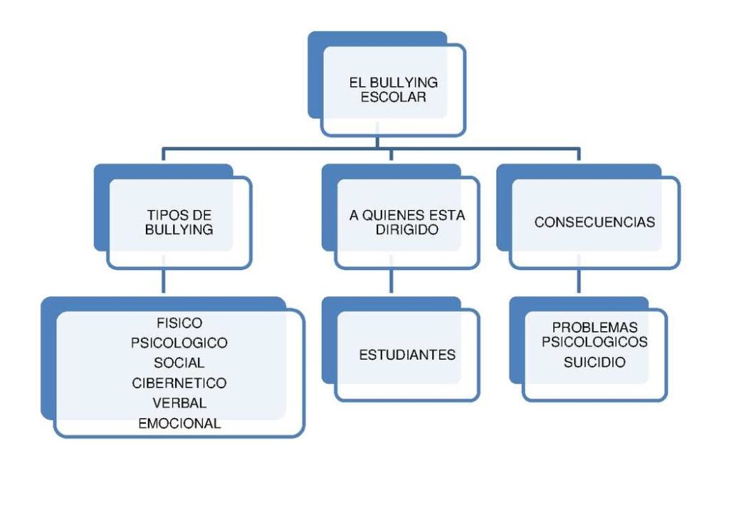 Mapa Mental De Bullying ROAREDU