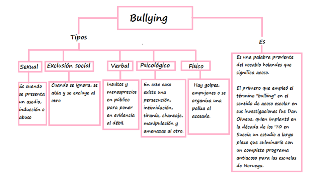 Mapa Conceptual Del Bullying ¡guía Paso A Paso 4098