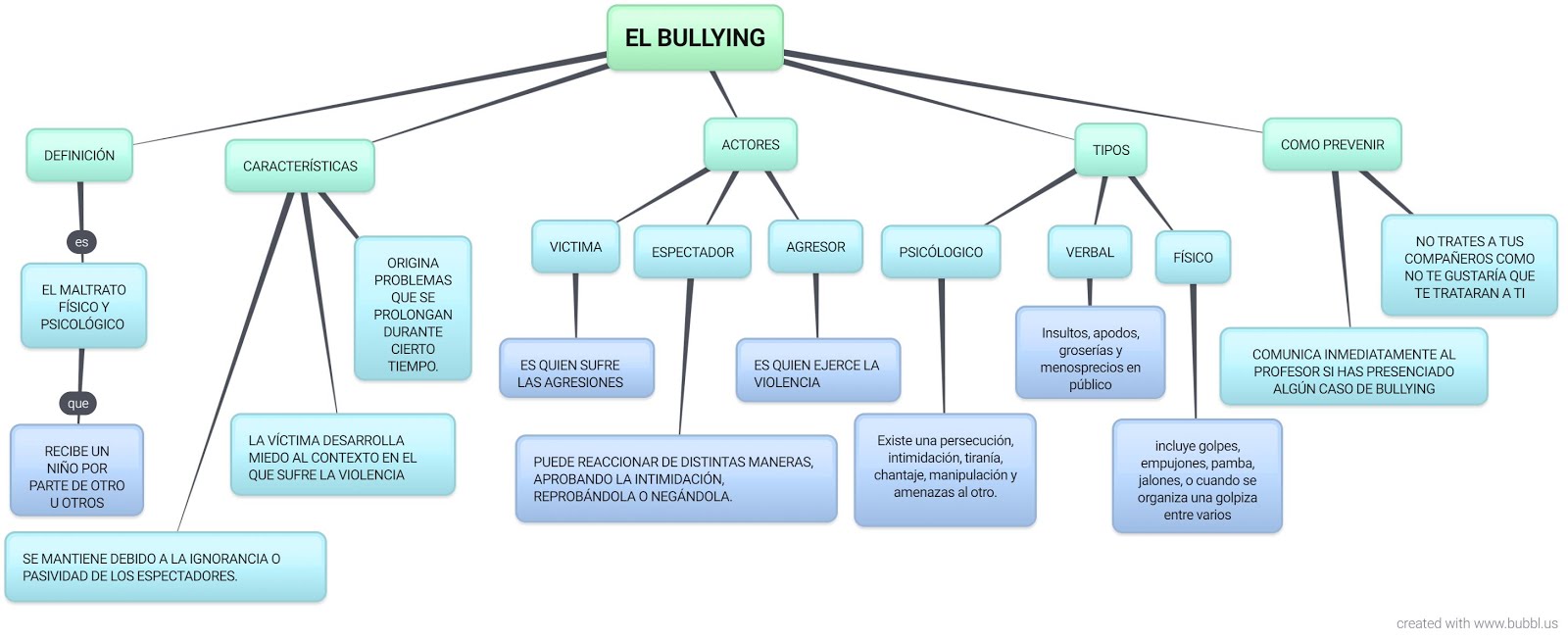 Mapa Conceptual Sobre El Bullying