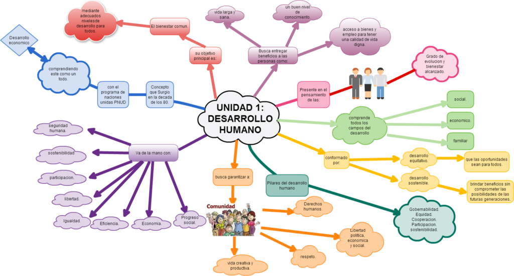 ▷ Mapa conceptual del desarrollo humano ¡Guía paso a paso!