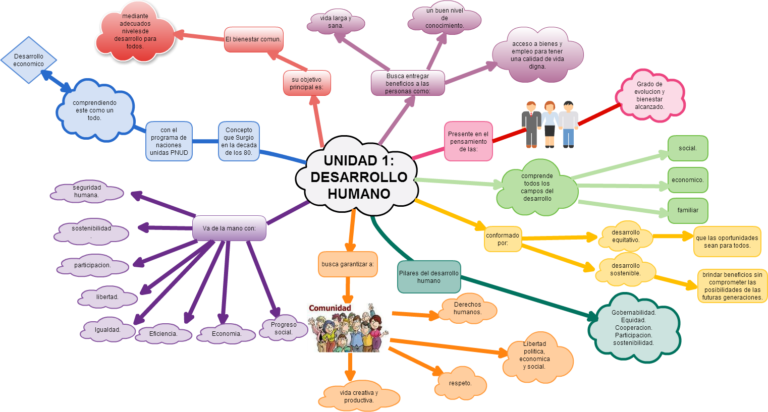 Mapa Conceptual Desarrollo Humano