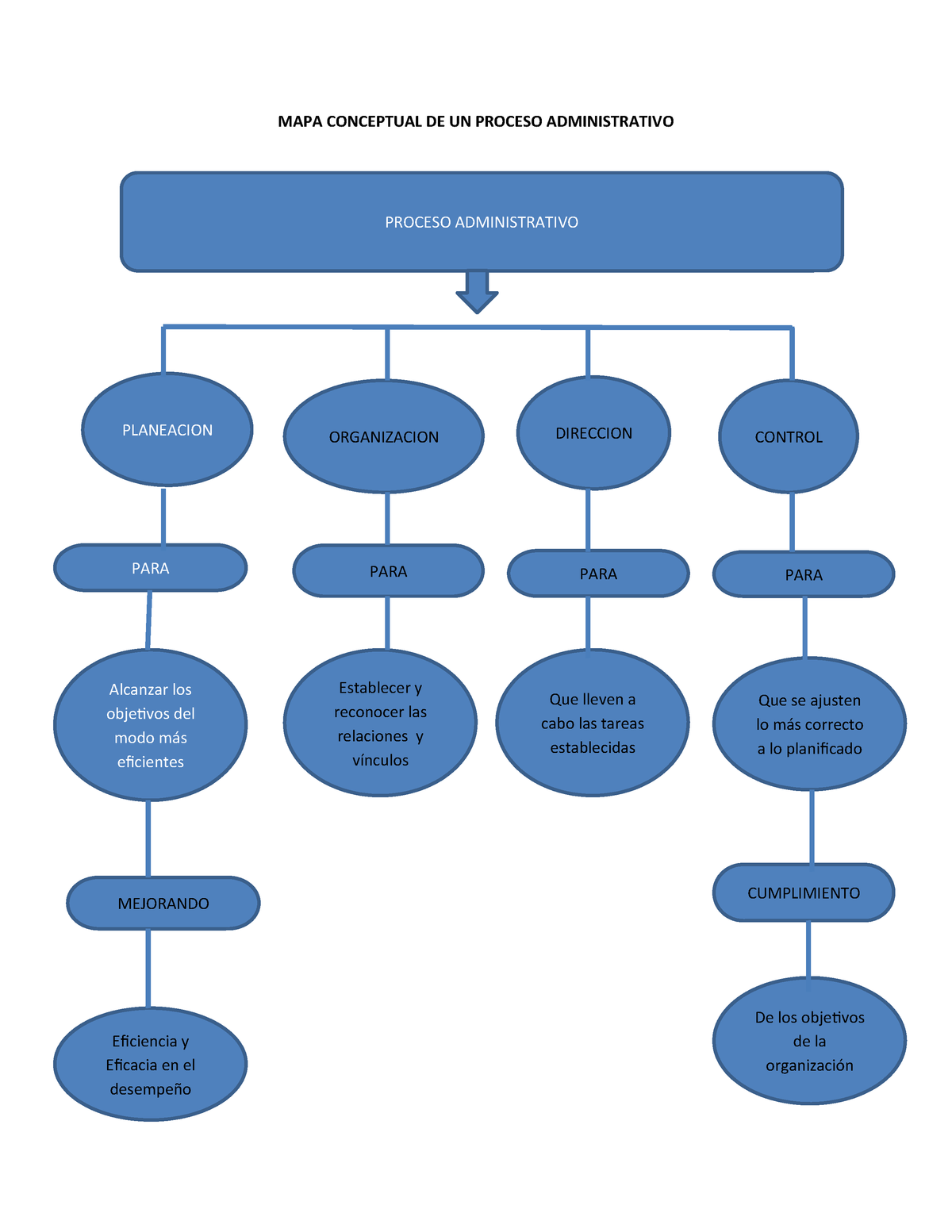 Mapa Conceptual Del Proceso Administrativo Gu A Paso A Paso