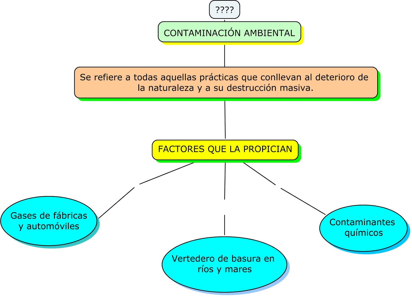 Mapa Conceptual Ejemplos Gu A Paso A Paso