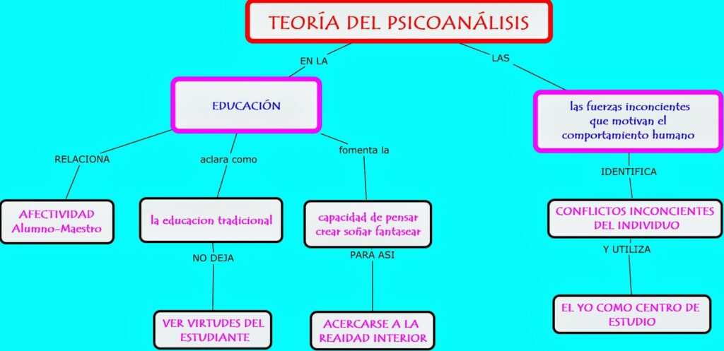 ▷ Psicoanálisis mapa conceptual ¡Guía paso a paso!