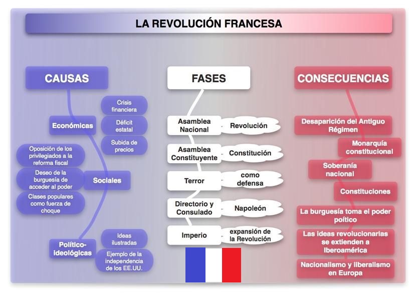 ▷ Revolución Francesa mapa conceptual ¡Guía paso a paso!