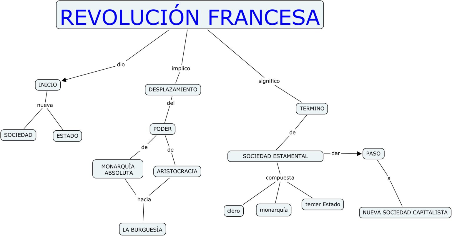 Revoluci N Francesa Mapa Conceptual Gu A Paso A Paso